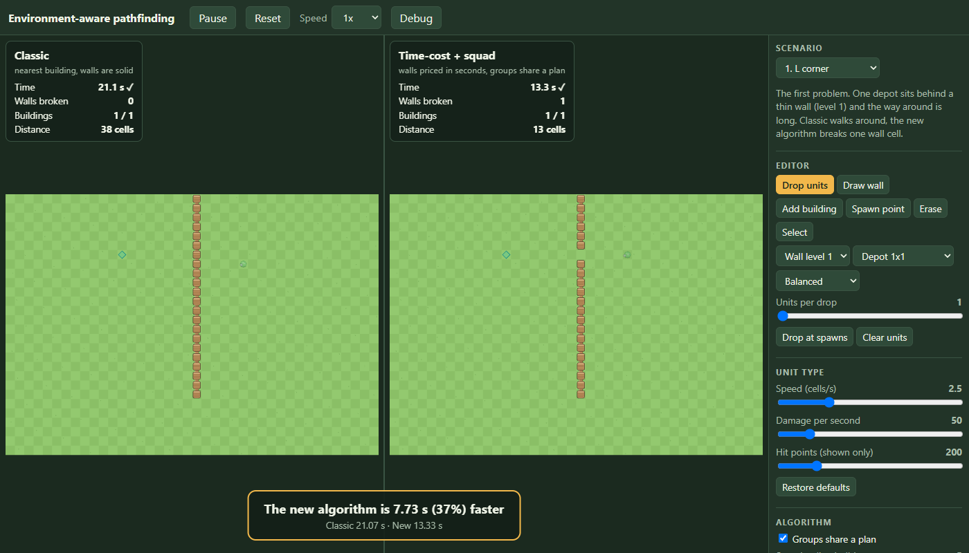 The L-corner map in two panels after the run: the classic panel counted 21.1 s and no walls broken, the new panel 13.3 s and one wall broken, the depot is gone and a banner says the new algorithm is faster.