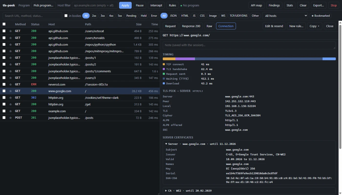 The tls-peek capture UI: a list of requests to api.github.com, jsonplaceholder, google.com, httpbin and example.com on the left; on the right the Connection tab of the google.com request with a timing bar split into TCP connect 41 ms, TLS handshake 62.4 ms, waiting 412.1 ms and download 43.2 ms, the TLS 1.3 cipher and ALPN, and the server certificate issued by Google Trust Services.